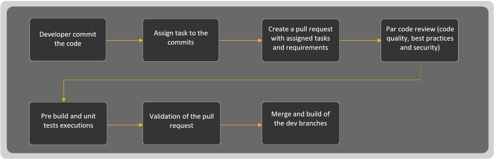 Illustration: Code Review
