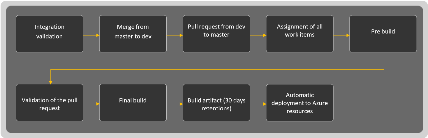 Illustration: Deployment Process