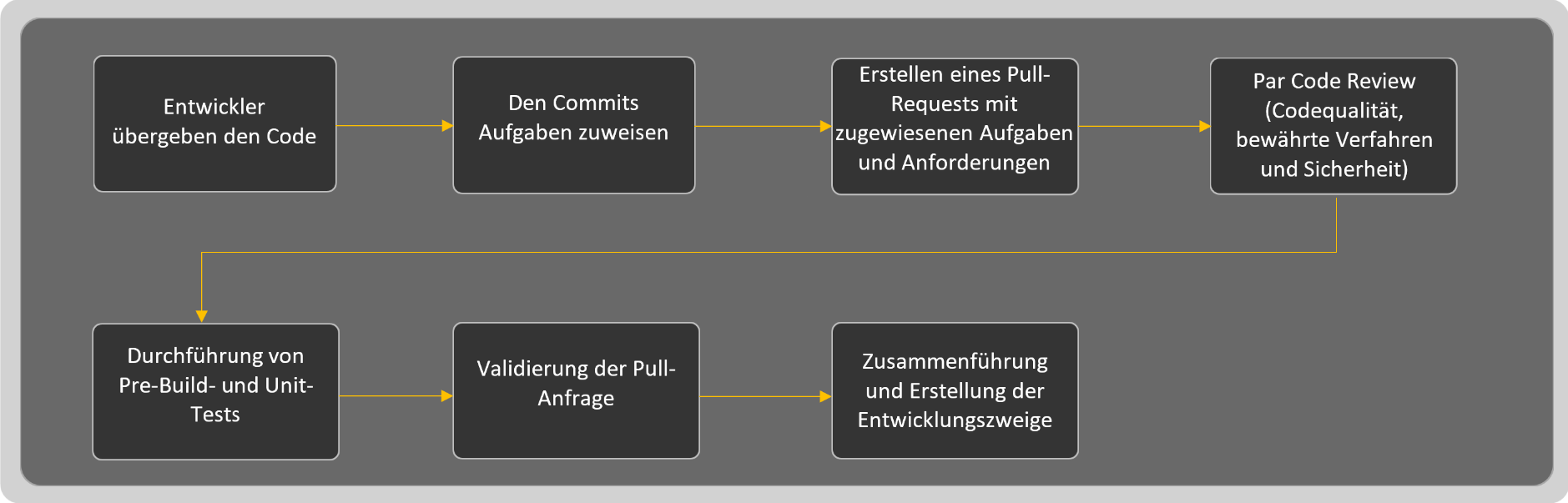Illustration: Code Review