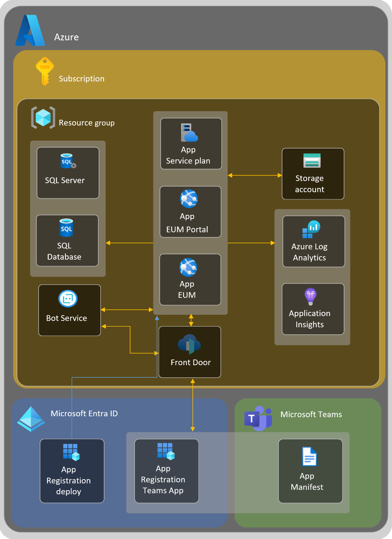 Illustration: External User Manager