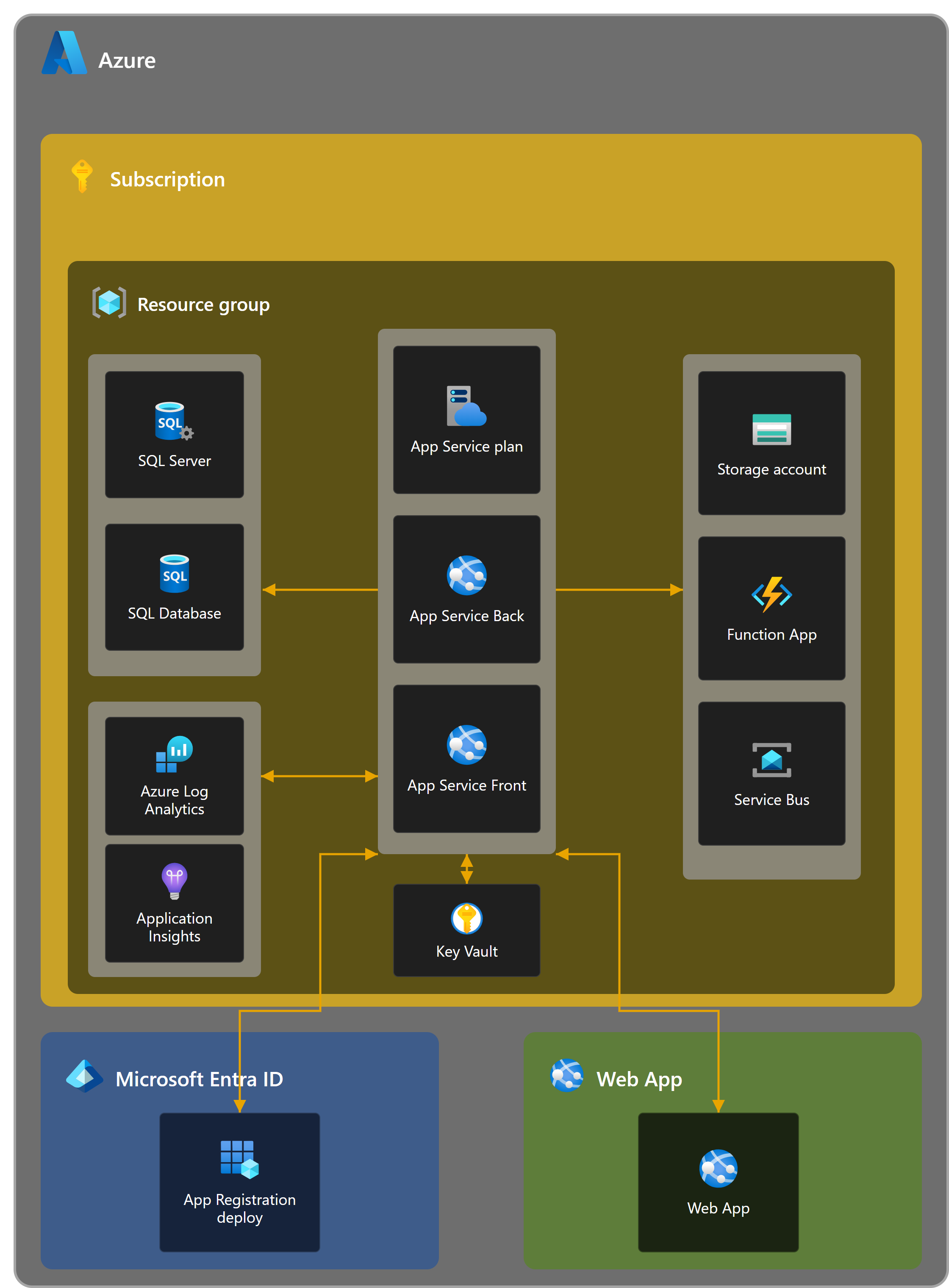 Azure-Architektur für Governance Autopilot in der Region Germany West Central, gezeichnet mit offiziellen Azure-Dienstsymbolen im geschachtelten Azure-/Subscription-/Resource-group-Stil. Die Ressourcengruppe bündelt SQL Server und SQL Database, den App-Service-Plan mit App Service Back und App Service Front sowie Application Insights mit Log Analytics, dazu ein Storage-Konto, eine Function App, Service Bus und Key Vault. Zwei Bänder darunter zeigen Microsoft Entra ID (mit der App-Registrierung) und Web App (das Produkt wird als Web-App ausgeliefert, nicht als Teams-App). Orangefarbene Verbindungen zeigen: App Service Back kommuniziert mit SQL Database, Application Insights, Service Bus und Key Vault; App Service Front ruft App Service Back auf; die Function App ist mit Service Bus und dem Storage-Konto verbunden; SQL Server mit SQL Database; Application Insights mit Log Analytics; die App-Registrierung autorisiert App Service Back; die Web App stellt App Service Front bereit.