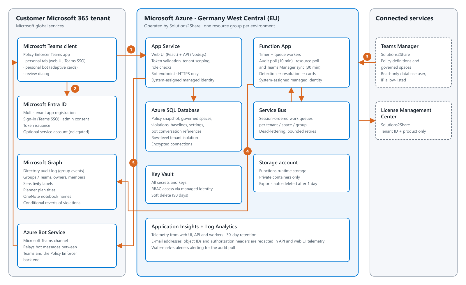 Azure architecture for Policy Enforcer in three columns. Left, the customer's Microsoft 365 tenant: the Microsoft Teams client with the Policy Enforcer personal tab and bot, Microsoft Entra ID (app registration, sign-in, admin consent), Microsoft Graph (directory audit log, groups, owners and members, sensitivity labels, Planner plan titles, OneNote notebook names, conditional reverts) and the Azure Bot Service. Centre, the Solutions2Share Azure environment in Germany West Central: App Service (web UI and API, bot endpoint), Function App (timer and queue workers), Service Bus, Azure SQL Database, Key Vault, Storage account, and Application Insights with Log Analytics. Right, connected services: Teams Manager (read-only), and the Solutions2Share License Management Center. Numbered orange connectors show (1) the Teams client calling App Service, (2) sign-in with Microsoft Entra ID, (3) the read-only Teams Manager sync, (4) the Function App reading from and reverting through Microsoft Graph, and (5) App Service delivering cards through the Azure Bot Service back to Teams.